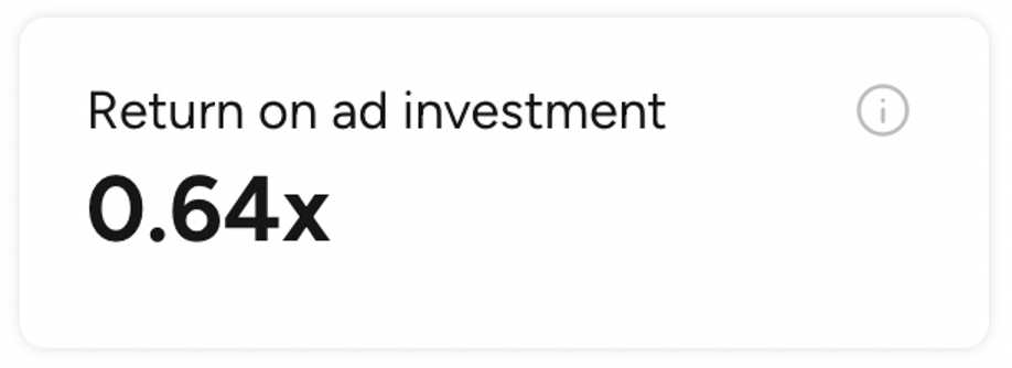 HungerStation return on ad investment of 0.64x before