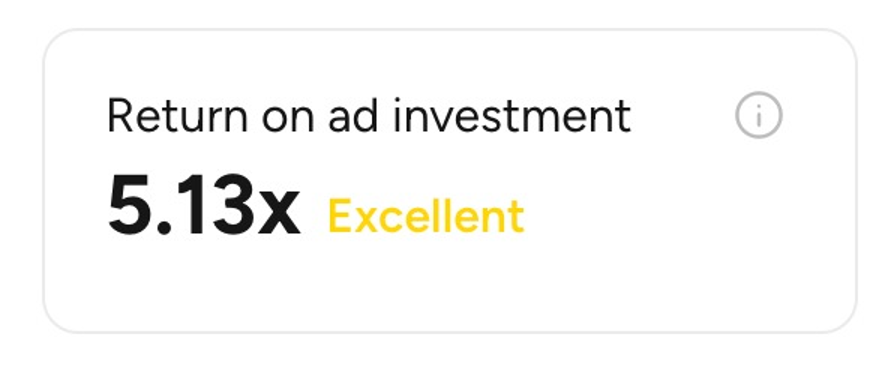 HungerStation return on ad investment of 5.13x after