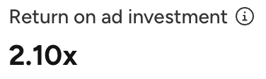 Talabat return on ad investment of 2.10x before