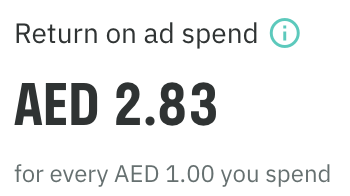 Deliveroo return on ad spend of AED 2.83 for every AED 1.00 spent, before