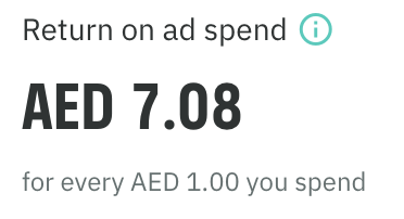 Deliveroo return on ad spend of AED 7.08 for every AED 1.00 spent, after