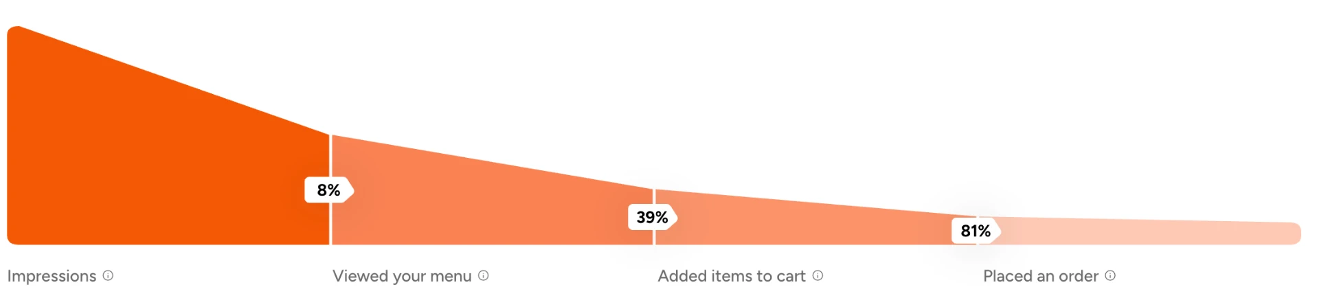 After menu funnel: 8% viewed the menu, 39% added items to cart, and 81% placed an order