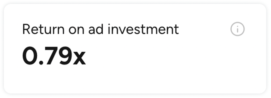 HungerStation return on ad investment of 0.79x before