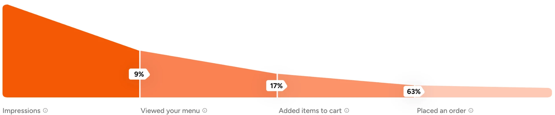 Before menu funnel: 9% viewed the menu, 17% added items to cart, and 63% placed an order