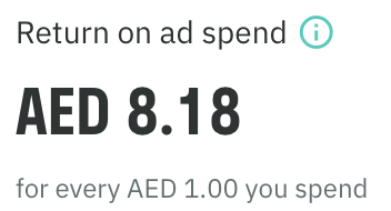 Deliveroo return on ad spend of AED 8.18 for every AED 1.00 spent, after
