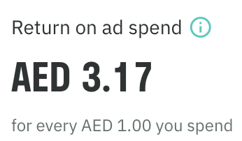 Deliveroo return on ad spend of AED 3.17 for every AED 1.00 spent, before