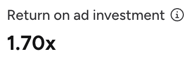 Talabat return on ad investment of 1.70x before