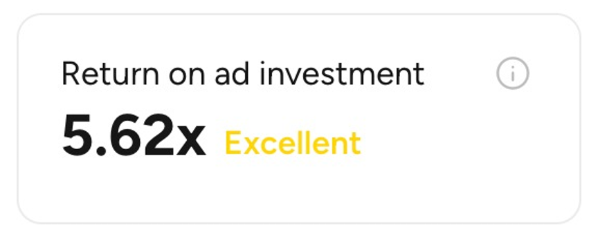 HungerStation return on ad investment of 5.62x after